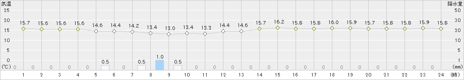 諏訪(>2021年05月16日)のアメダスグラフ