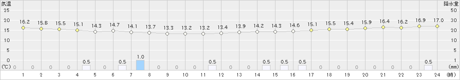 伊那(>2021年05月16日)のアメダスグラフ