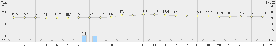 韮崎(>2021年05月16日)のアメダスグラフ