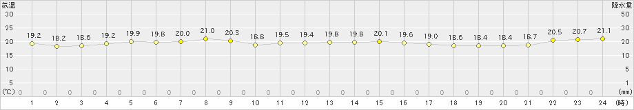 網代(>2021年05月16日)のアメダスグラフ