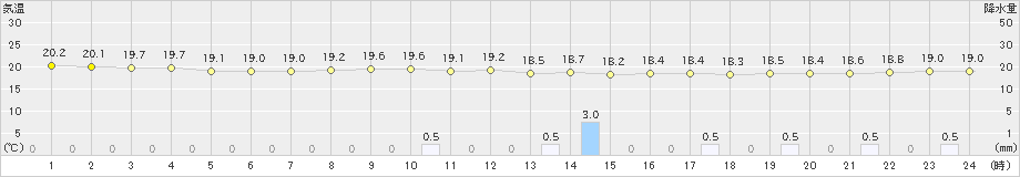 南知多(>2021年05月16日)のアメダスグラフ