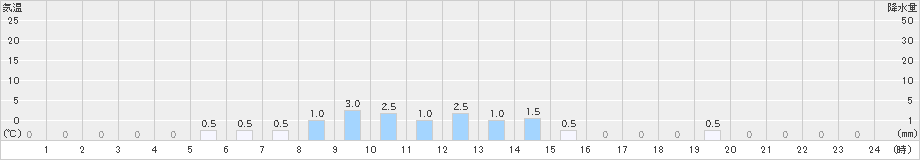 付知(>2021年05月16日)のアメダスグラフ