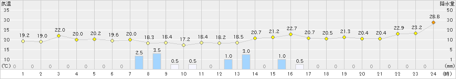 朝日(>2021年05月16日)のアメダスグラフ