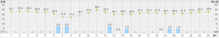 伏木(>2021年05月16日)のアメダスグラフ