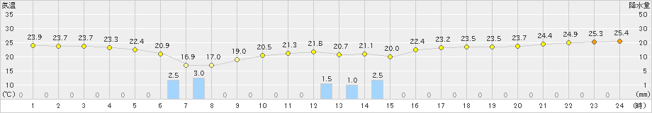 富山(>2021年05月16日)のアメダスグラフ