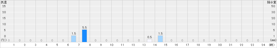 大山(>2021年05月16日)のアメダスグラフ