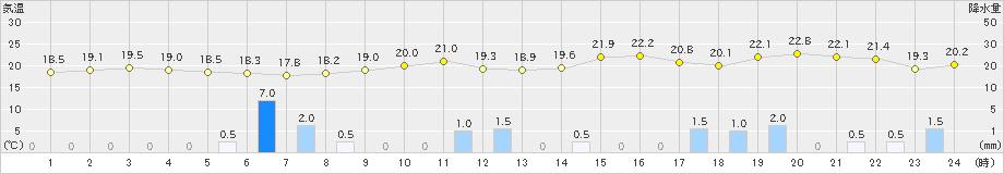 志賀(>2021年05月16日)のアメダスグラフ