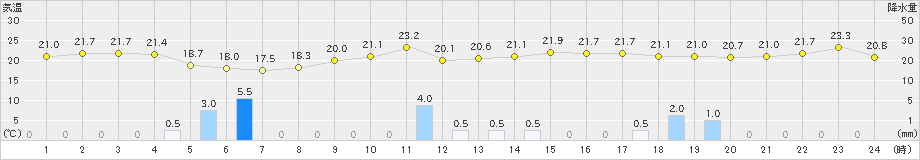 かほく(>2021年05月16日)のアメダスグラフ