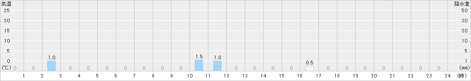 綾部山家(>2021年05月16日)のアメダスグラフ