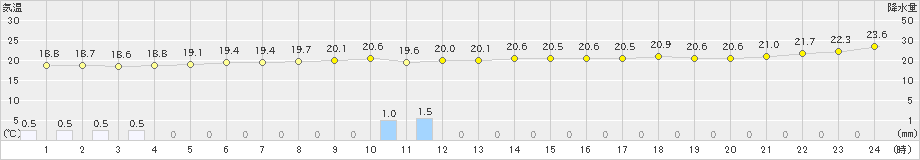 園部(>2021年05月16日)のアメダスグラフ