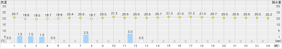 京都(>2021年05月16日)のアメダスグラフ