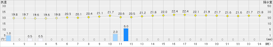 豊中(>2021年05月16日)のアメダスグラフ