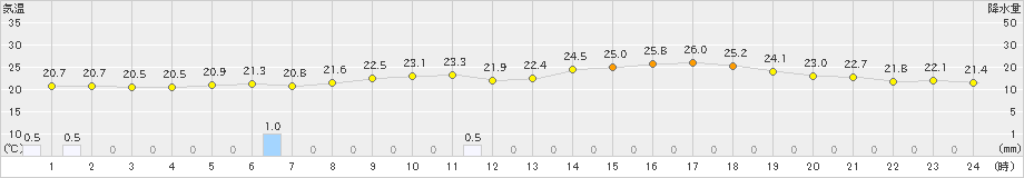 八尾(>2021年05月16日)のアメダスグラフ