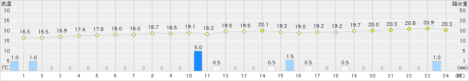 兎和野高原(>2021年05月16日)のアメダスグラフ