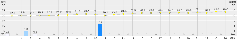 神戸(>2021年05月16日)のアメダスグラフ