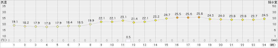 かつらぎ(>2021年05月16日)のアメダスグラフ