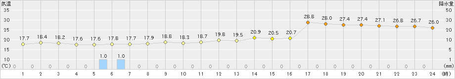 長浜(>2021年05月16日)のアメダスグラフ