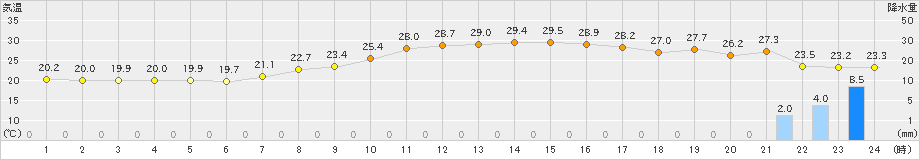 院内(>2021年05月16日)のアメダスグラフ