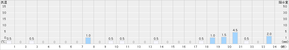 長浦岳(>2021年05月16日)のアメダスグラフ