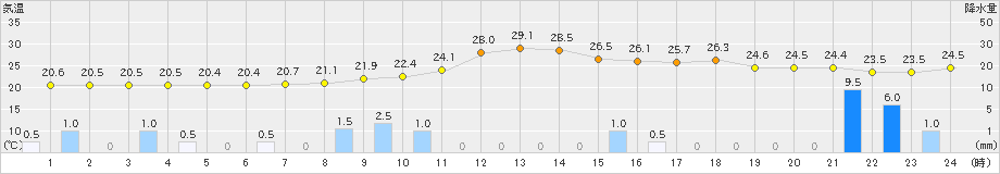 人吉(>2021年05月16日)のアメダスグラフ