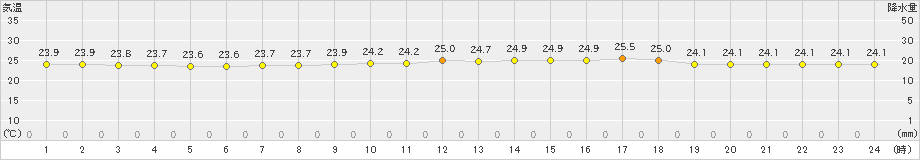 中之島(>2021年05月16日)のアメダスグラフ