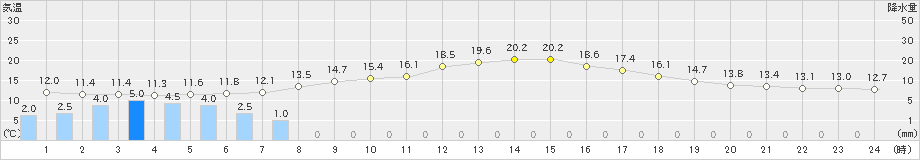 千歳(>2021年05月17日)のアメダスグラフ