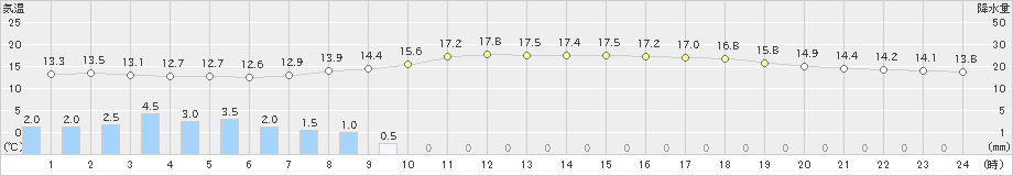 芦別(>2021年05月17日)のアメダスグラフ