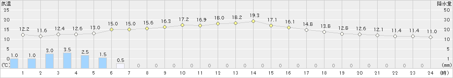 神恵内(>2021年05月17日)のアメダスグラフ