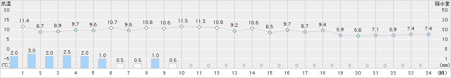 興部(>2021年05月17日)のアメダスグラフ