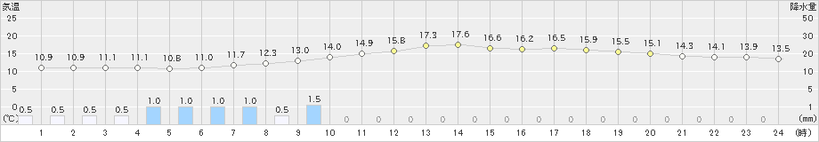 更別(>2021年05月17日)のアメダスグラフ