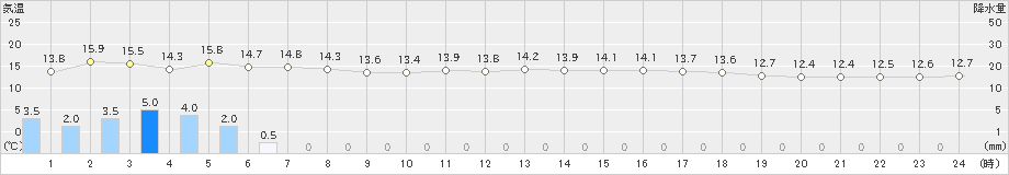 大間(>2021年05月17日)のアメダスグラフ