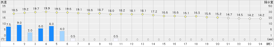 碇ケ関(>2021年05月17日)のアメダスグラフ