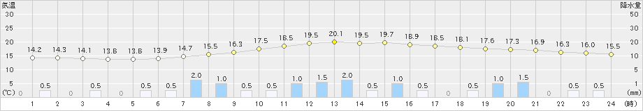 只見(>2021年05月17日)のアメダスグラフ