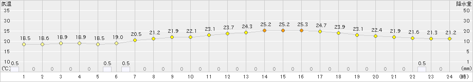 笠間(>2021年05月17日)のアメダスグラフ