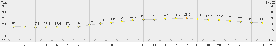 伊勢崎(>2021年05月17日)のアメダスグラフ