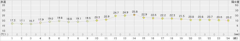 青梅(>2021年05月17日)のアメダスグラフ