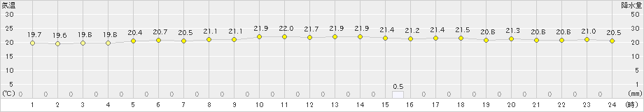 江戸川臨海(>2021年05月17日)のアメダスグラフ