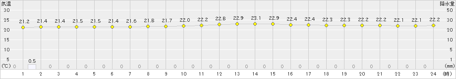 八丈島(>2021年05月17日)のアメダスグラフ