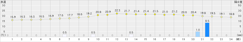 大泉(>2021年05月17日)のアメダスグラフ