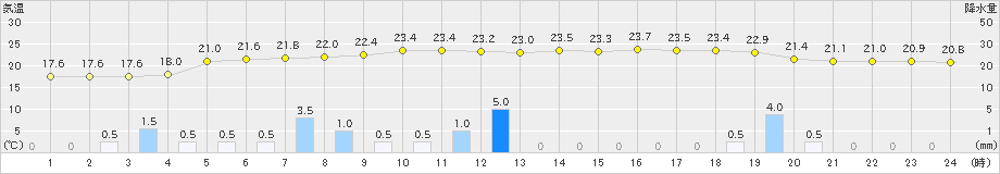 多治見(>2021年05月17日)のアメダスグラフ