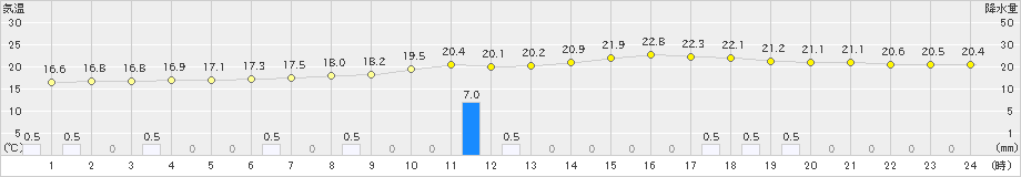 桑名(>2021年05月17日)のアメダスグラフ