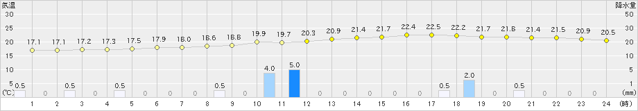 四日市(>2021年05月17日)のアメダスグラフ