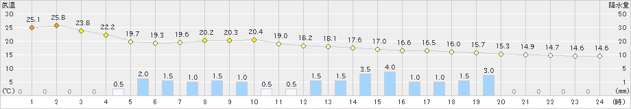 安塚(>2021年05月17日)のアメダスグラフ