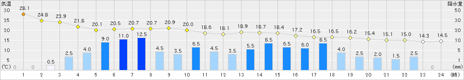 朝日(>2021年05月17日)のアメダスグラフ