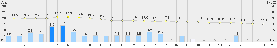 氷見(>2021年05月17日)のアメダスグラフ