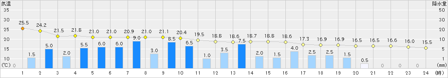 富山(>2021年05月17日)のアメダスグラフ