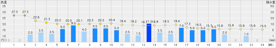 上市(>2021年05月17日)のアメダスグラフ