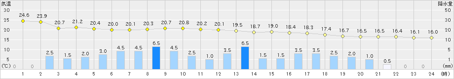 八尾(>2021年05月17日)のアメダスグラフ