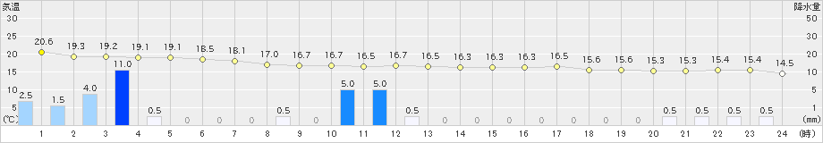 志賀(>2021年05月17日)のアメダスグラフ