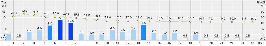 かほく(>2021年05月17日)のアメダスグラフ